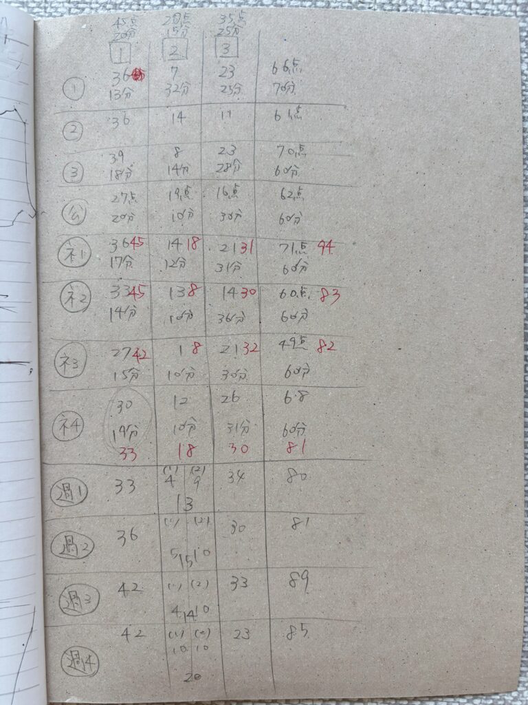 簿記3級合格のための勉強ノート裏表紙裏面 答練・公開模試・予想トレーニング・サンプル問題の点数表