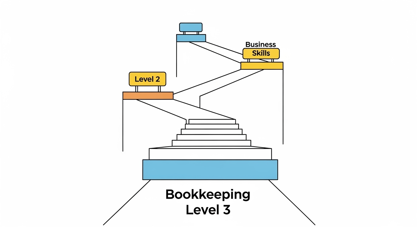 簿記3級から次のステップへ進む道筋のイラスト